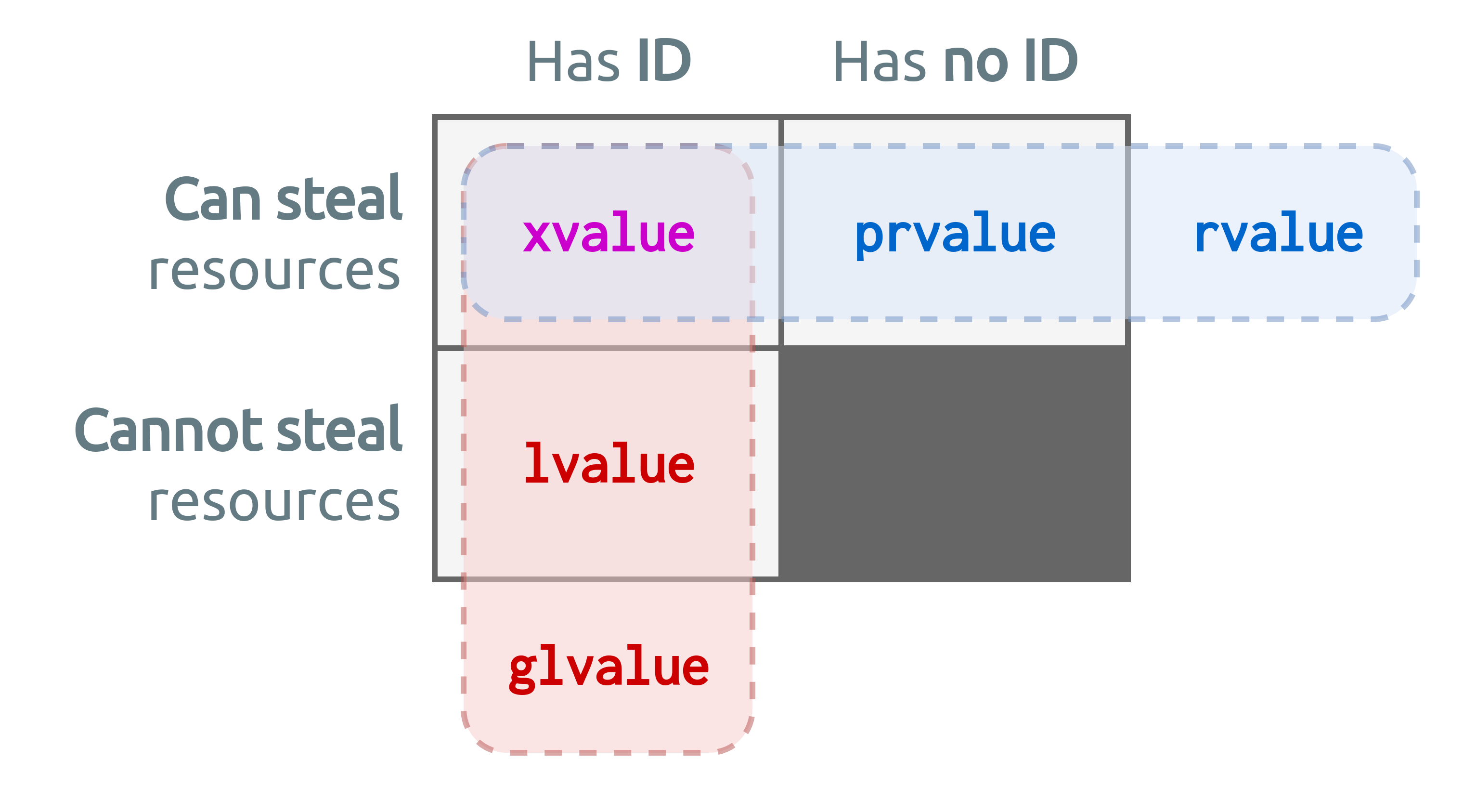 Value c. Category c.